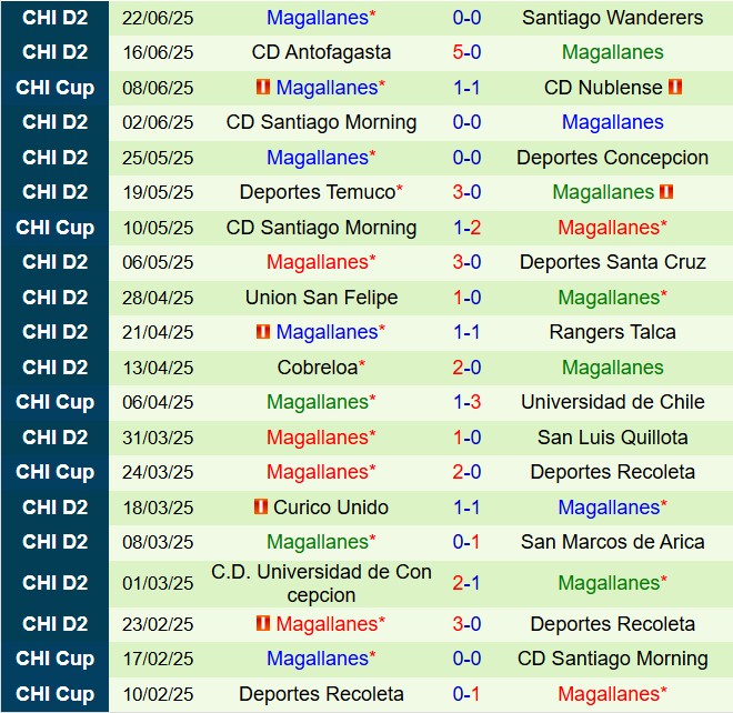 Nhận định Atletico Nublense vs Magallanes: Lượt về vòng 1/8 Cúp Quốc gia Chile 2025