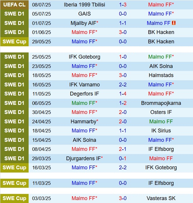 Nhận định Malmo vs IFK Norrkoping: Đại chiến giữa hai thế lực đối lập tại Allsvenskan 2025