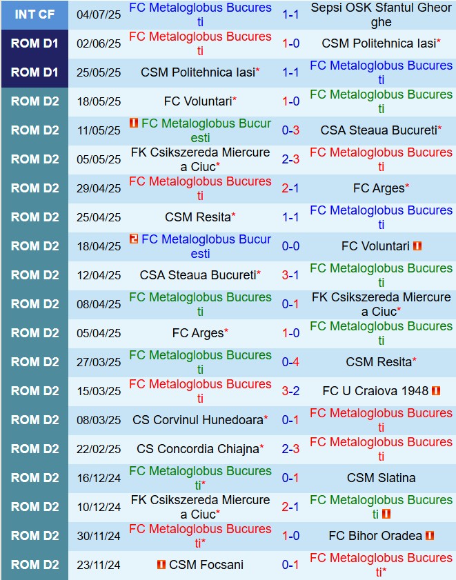 Nhận định Metaloglobus Bucuresti vs Universitatea Cluj: Liệu Cluj có thể giành chiến thắng dễ dàng?