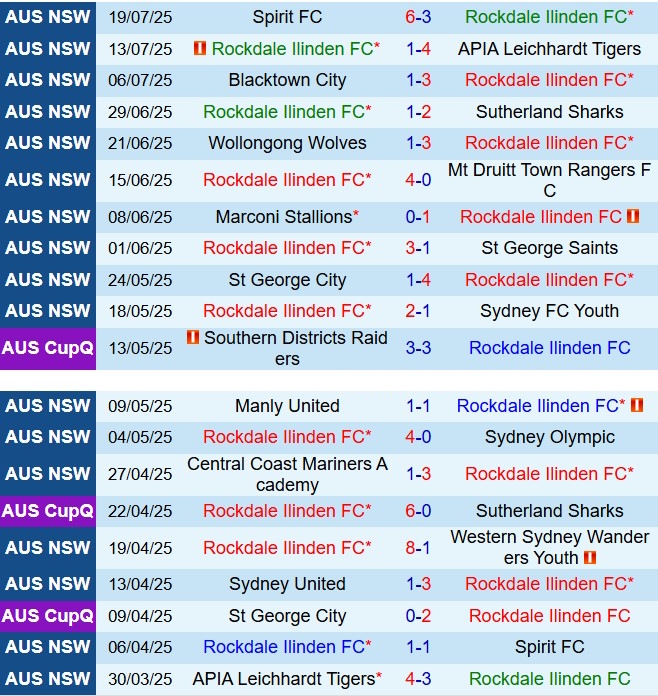 Nhận định Rockdale Ilinden vs Sydney United: Liệu chủ nhà có tiếp tục thống trị?