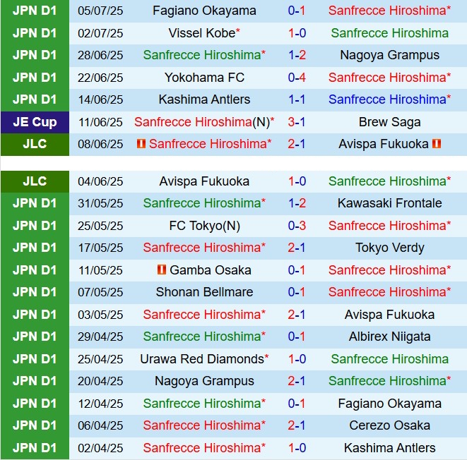 Nhận định Sanfrecce Hiroshima vs Fujieda MYFC: Chủ nhà được dự đoán giành chiến thắng