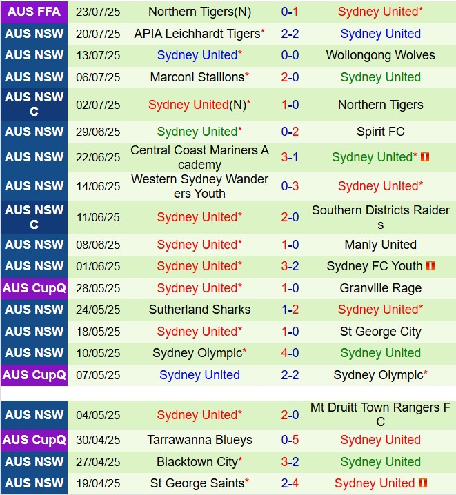 Nhận định Rockdale Ilinden vs Sydney United: Liệu chủ nhà có tiếp tục thống trị?