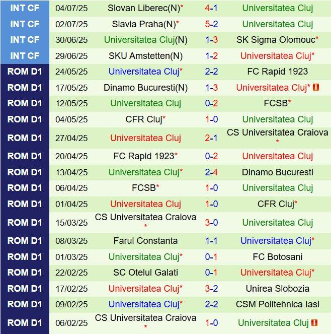 Nhận định Metaloglobus Bucuresti vs Universitatea Cluj: Liệu Cluj có thể giành chiến thắng dễ dàng?