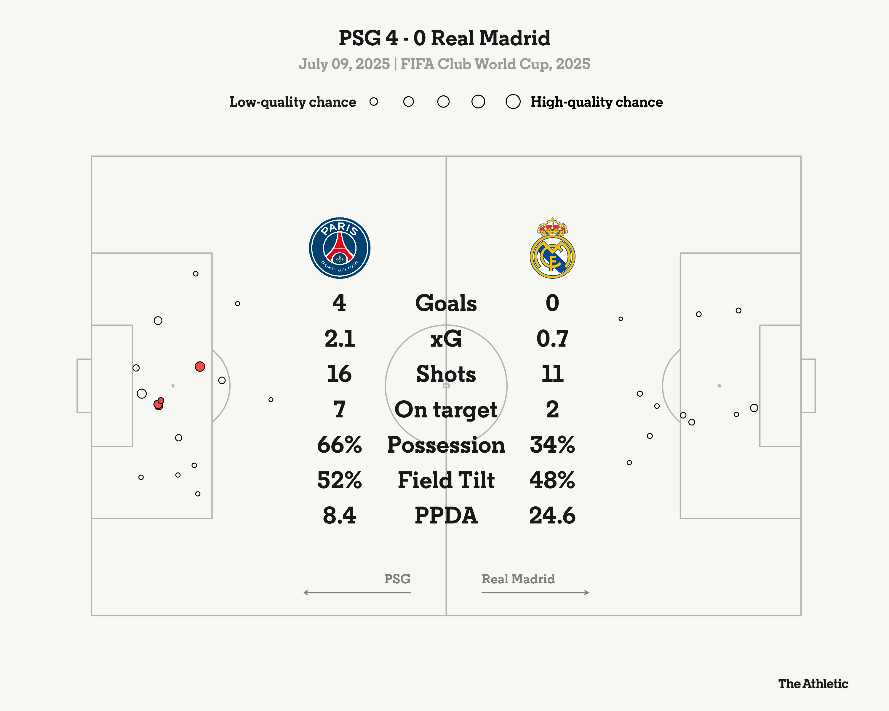 PSG Hủy Diệt Real Madrid 4-0, Bước Vào Chung Kết FIFA Club World Cup