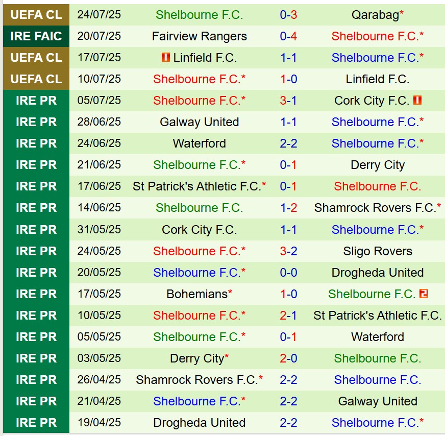Qarabag vs Shelbourne: Nhận định trận đấu lượt về vòng loại Champions League