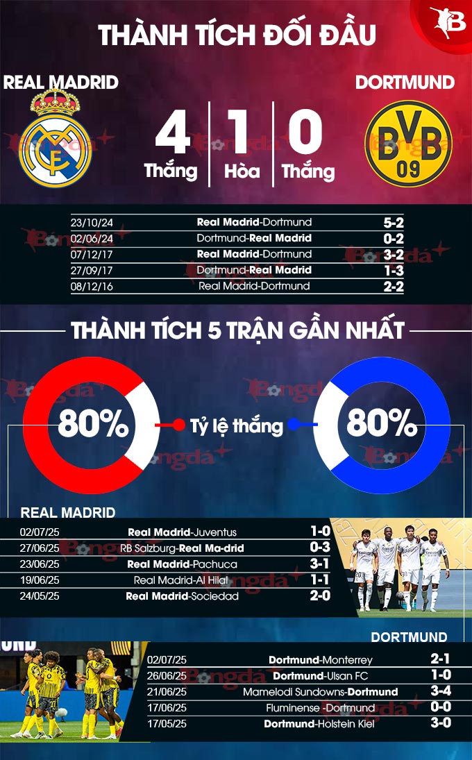 Phân tích trận đấu Real Madrid vs Dortmund: Ai sẽ giành chiến thắng tại tứ kết FIFA Club World Cup 2025?