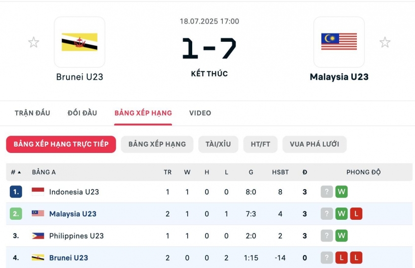 U23 Malaysia Đại Thắng Brunei 7-1 Sau Thất Bại Trước Philippines