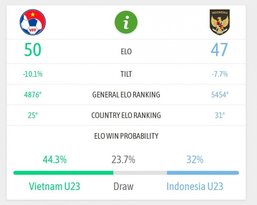 Siêu máy tính dự đoán: U23 Việt Nam vs U23 Indonesia - Ai sẽ đăng quang tại chung kết U23 Đông Nam Á 2025?