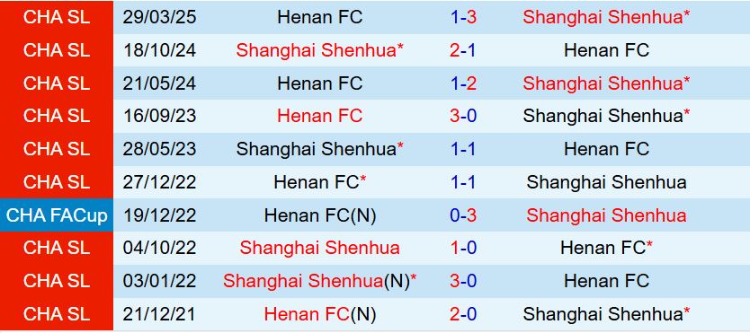 Nhận định Shanghai Shenhua vs Henan FC: Thượng Hải áp đảo, hướng tới chiến thắng tưng bừng