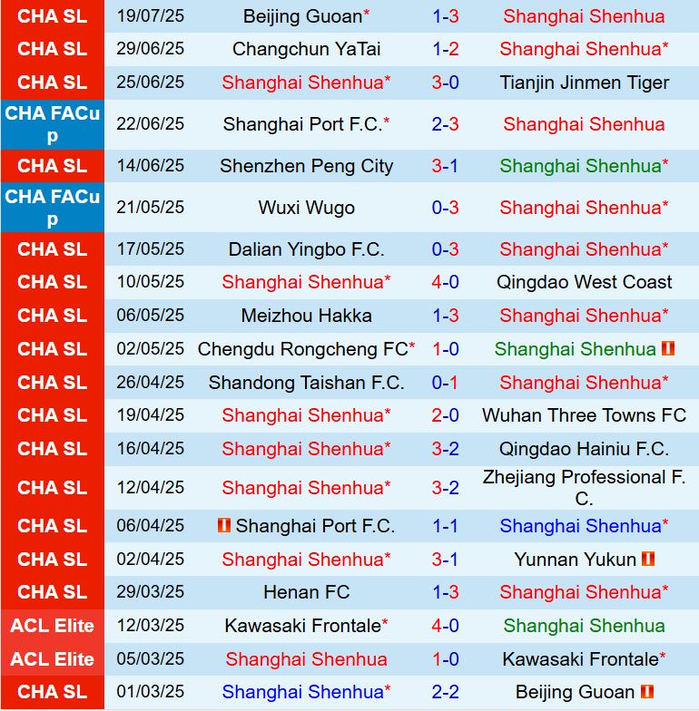 Nhận định Shanghai Shenhua vs Henan FC: Thượng Hải áp đảo, hướng tới chiến thắng tưng bừng