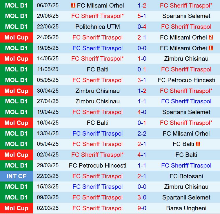 Sheriff vs Prishtina: Dự đoán trận đấu Europa League 2025/26