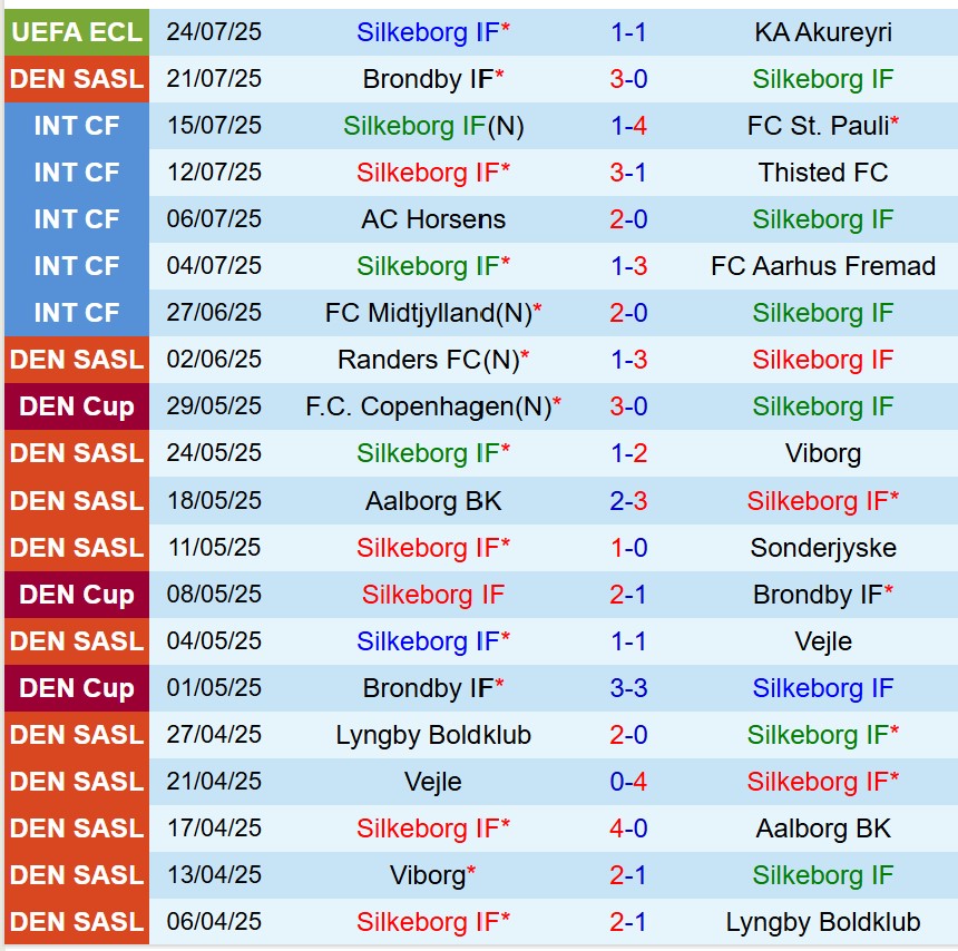 Nhận định Silkeborg vs Fredericia: Liệu tân binh có gây bất ngờ?