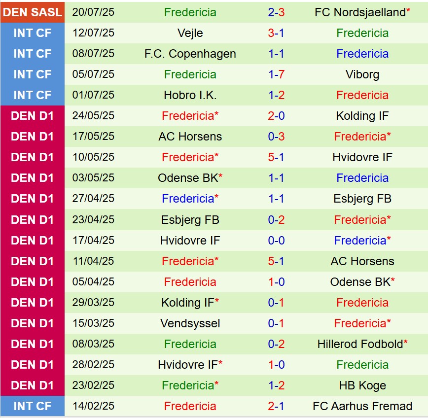 Nhận định Silkeborg vs Fredericia: Liệu tân binh có gây bất ngờ?