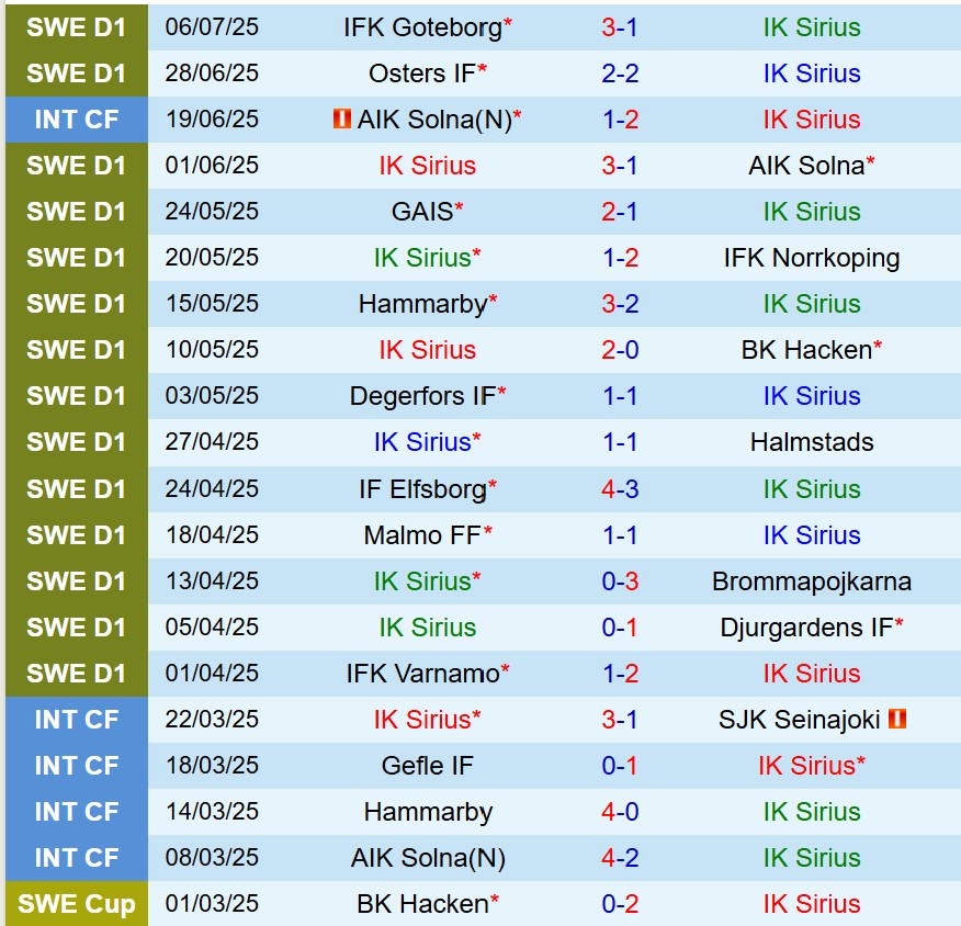 Nhận định Sirius vs Mjallby: Đại chiến nảy lửa tại Allsvenskan Thụy Điển