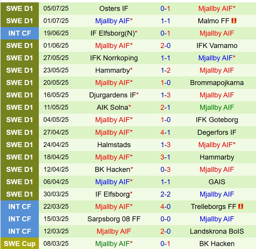 Nhận định Sirius vs Mjallby: Đại chiến nảy lửa tại Allsvenskan Thụy Điển