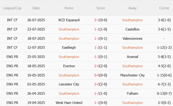 Nhận định Southampton vs Brighton: Chim mòng biển tiếp tục gieo sầu?