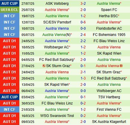 Spaeri vs Austria Wien: Nhận định Cúp C3, Dự đoán tỷ số và Phân tích chuyên gia