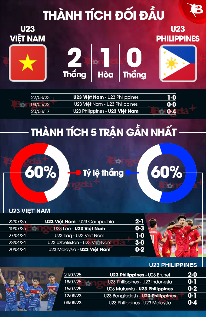 U23 Việt Nam vs U23 Philippines: Phân tích trận bán kết kịch tính