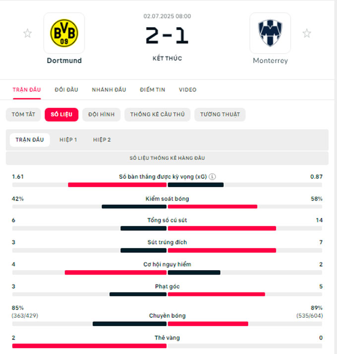 Dortmund vượt qua Monterrey, tiến vào tứ kết FIFA Club World Cup 2025