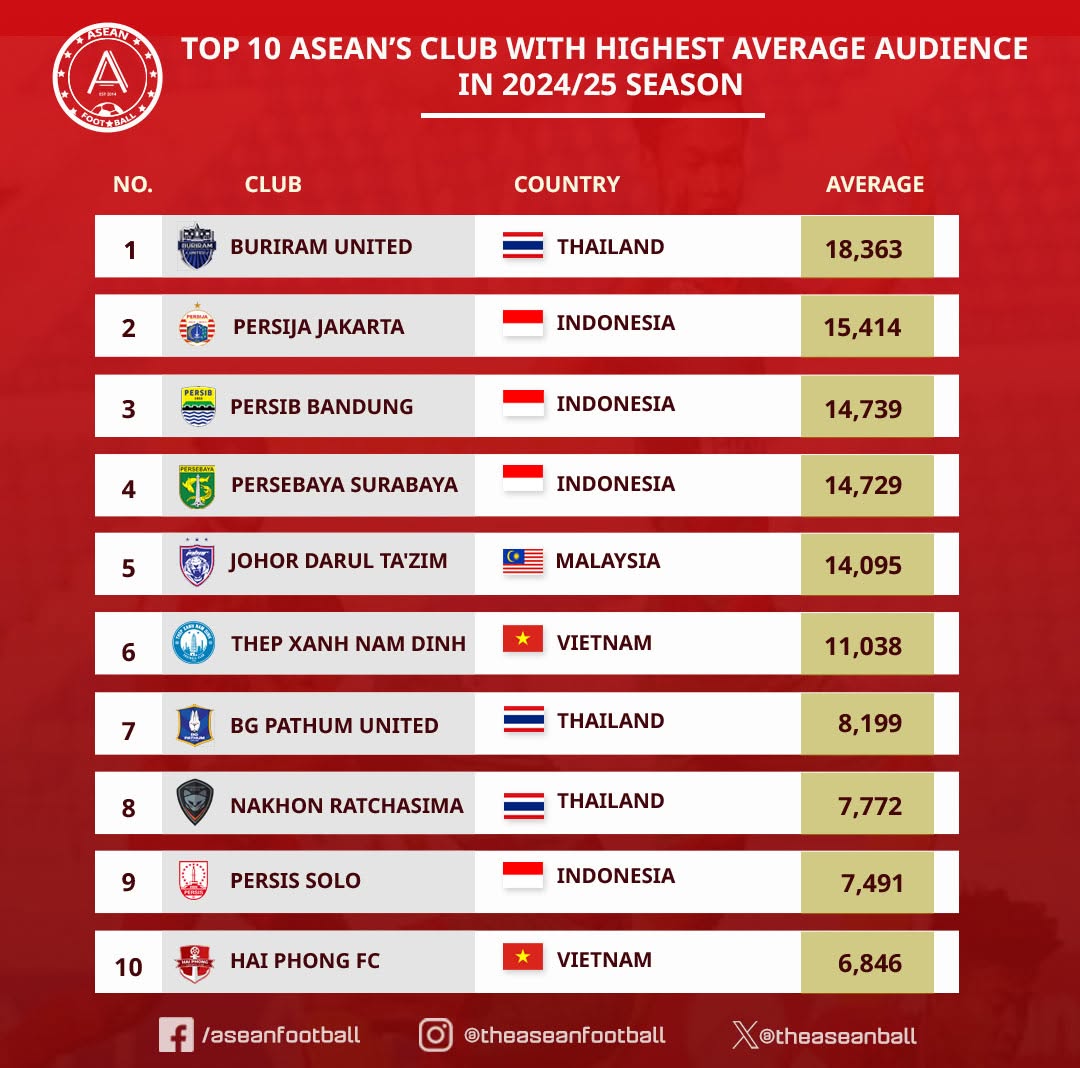 V.League dẫn đầu Đông Nam Á về lượng khán giả, khẳng định sức hút của bóng đá Việt Nam