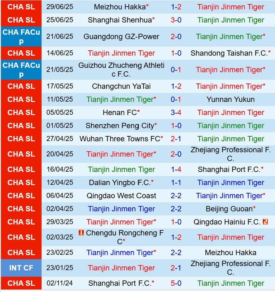 Nhận định trận đấu Tianjin Jinmen Tiger vs Chengdu Rongcheng: Top 3 đấu Top 10, ai sẽ giành chiến thắng?