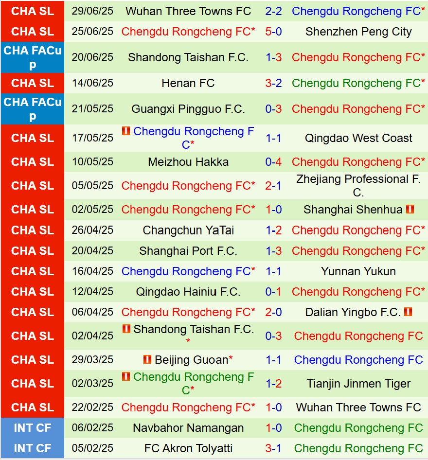 Nhận định trận đấu Tianjin Jinmen Tiger vs Chengdu Rongcheng: Top 3 đấu Top 10, ai sẽ giành chiến thắng?