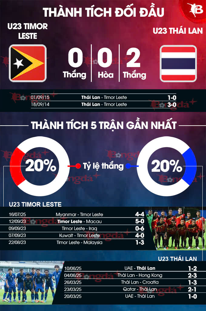 Phân tích trận đấu U23 Timor Leste vs U23 Thái Lan: Thái Lan được dự đoán thắng lợi