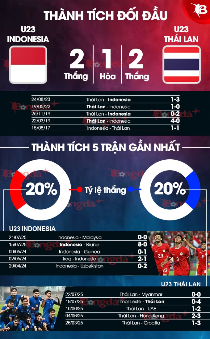 Phân tích trận đấu bán kết U23 Indonesia vs U23 Thái Lan: Ai sẽ giành chiến thắng?