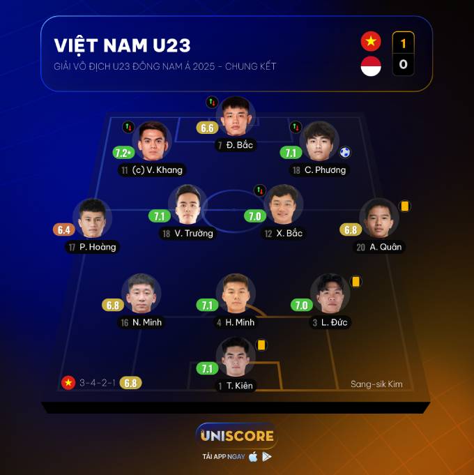 U23 Việt Nam vô địch Đông Nam Á 2025: 5 trụ cột tỏa sáng rực rỡ