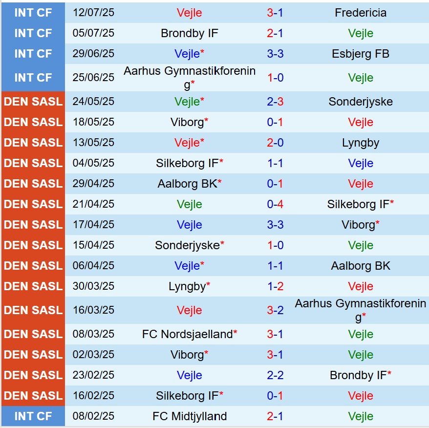 Nhận định Vejle Boldklub vs Randers: Đại chiến tại Super Liga Đan Mạch