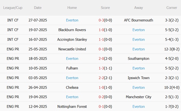 West Ham vs Everton: Đại chiến Premier League Summer Series tại Chicago