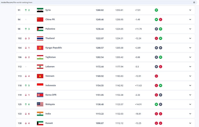 Bảng xếp hạng FIFA tháng 7: Việt Nam tụt hạng, Malaysia thăng tiến mạnh mẽ