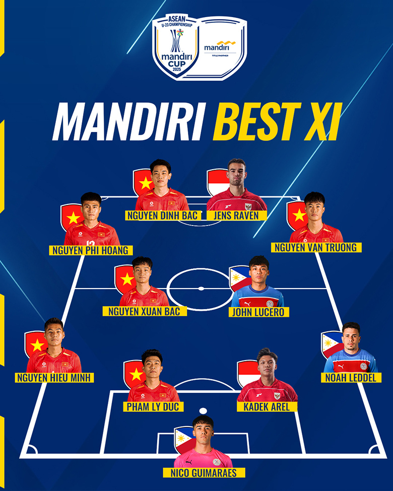 Đội hình tiêu biểu U23 Đông Nam Á 2025 với sự góp mặt của 6 cầu thủ Việt Nam