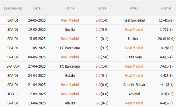 Phong độ Real Madrid
