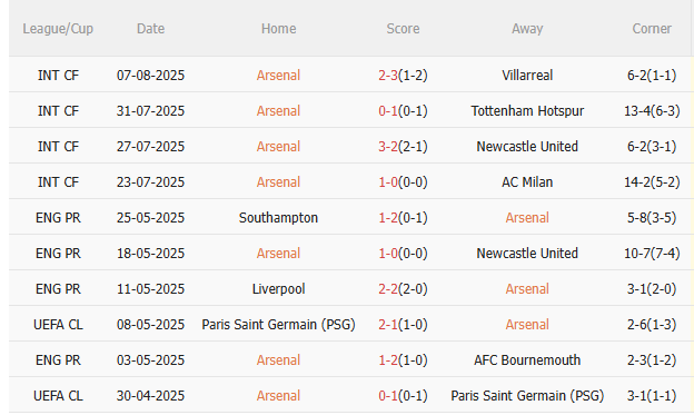 Biểu đồ thống kê Arsenal