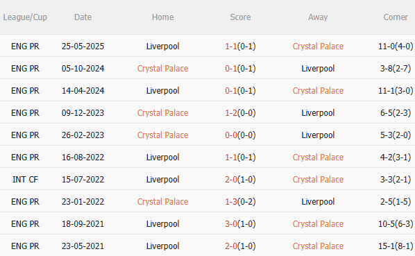 Nhận định Crystal Palace vs Liverpool (21h00 ngày 108) Làm khó Lữ đoàn đỏ 5