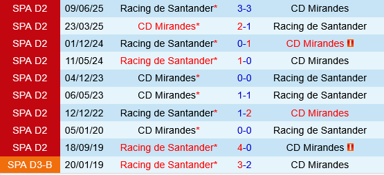 Đối đầu Mirandes vs Racing Santander