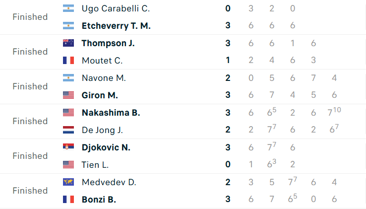 Thống kê trận đấu Djokovic