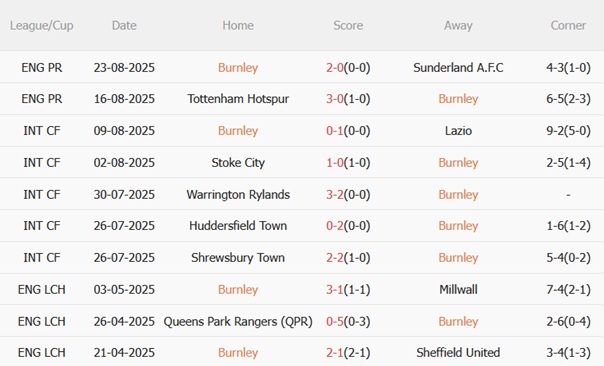 Phong độ gần đây của Burnley