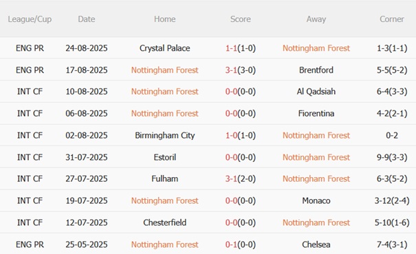 Phong độ gần đây của Nottingham Forest