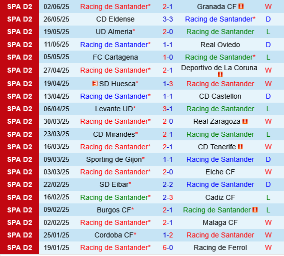 Phong độ Racing Santander