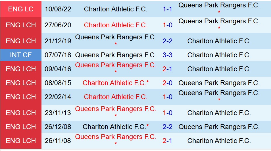 Nhận định QPR vs Charlton 18h30 ngày 308 (Hạng Nhất Anh) 1