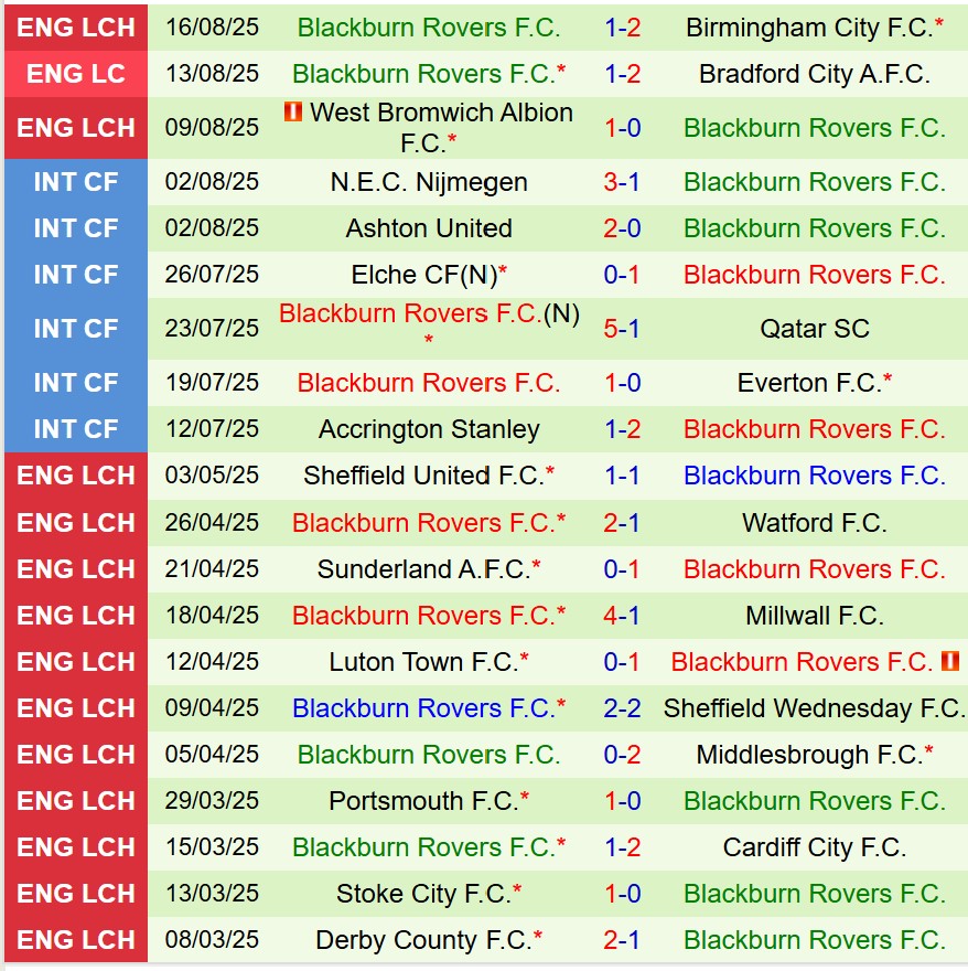 Thành tích gần đây của Blackburn Rovers