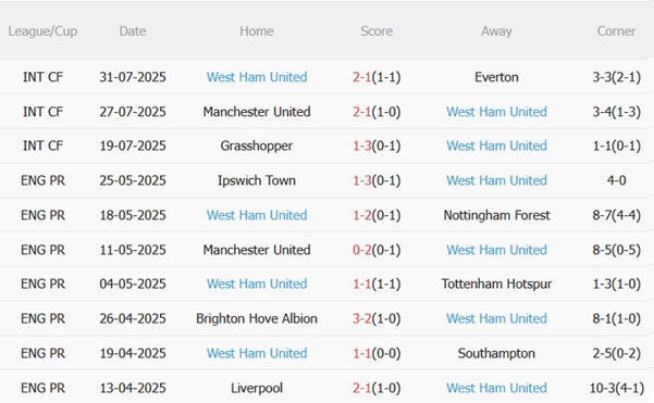 Phong độ gần đây của West Ham