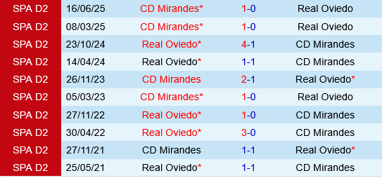 Doi dau Real Oviedo vs Mirandes