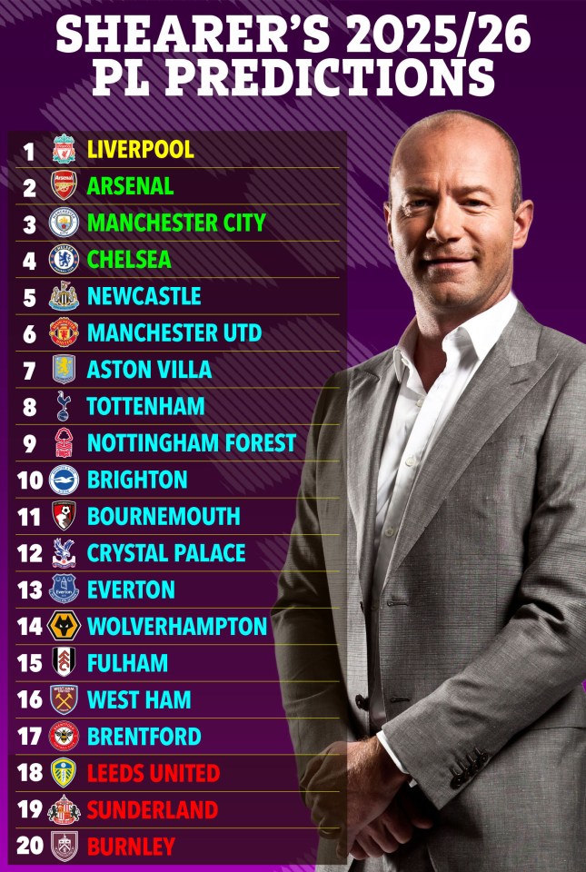 Dự đoán của Shearer về BXH chung cuộc của Ngoại hạng Anh 2025/26 BXH Ngoại hạng Anh 2025/26