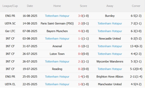 Phong độ gần đây của Tottenham