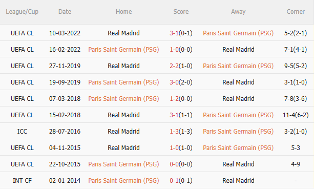 Nhận định PSG vs Real Madrid (2h00 ngày 107) Siêu sao đại chiến 5