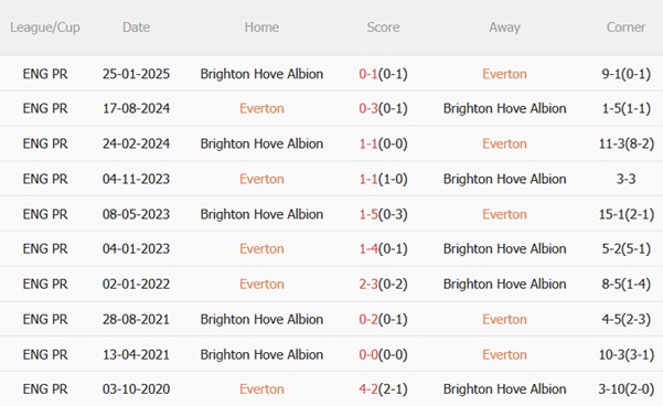 Thành tích đối đầu Everton vs Brighton