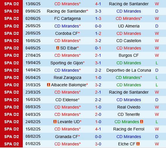 Thanh tich Mirandes